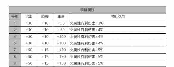 《白夜极光》芭芭拉角色面板数据一览