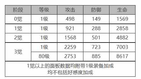 《白夜极光》柯蒂角色面板数据一览