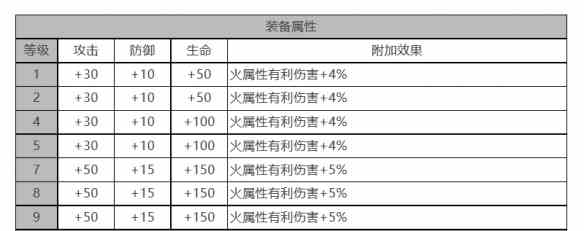 《白夜极光》VIOLET角色面板数据一览