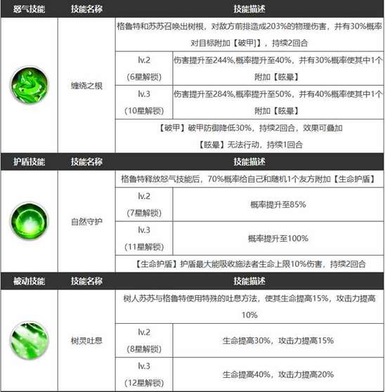 《浮空秘境》格鲁特技能介绍一览