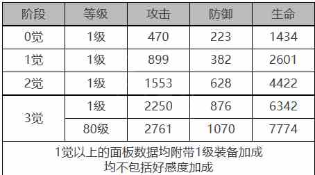 《白夜极光》希尔薇角色面板数据一览