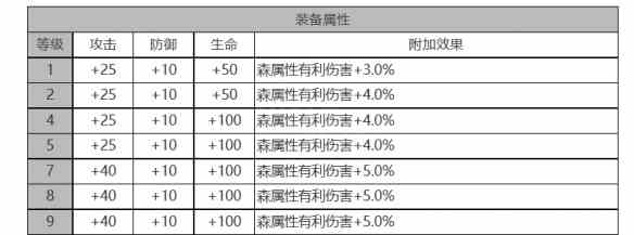 《白夜极光》希尔薇角色面板数据一览