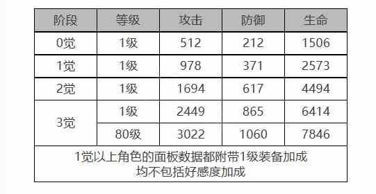 《白夜极光》赖斯特角色面板数据一览