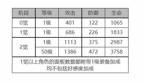 《白夜极光》小不点角色面板数据一览
