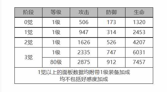 《白夜极光》钱德拉角色面板数据一览
