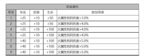 《白夜极光》钱德拉角色面板数据一览