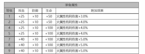 《白夜极光》帕蒂&帕西角色面板数据一览