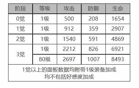 《白夜极光》帕蒂&帕西角色面板数据一览