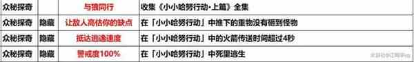 《崩坏：星穹铁道》小小哈努行动解谜攻略