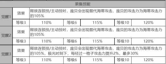 《白夜极光》海蒂角色面板数据一览