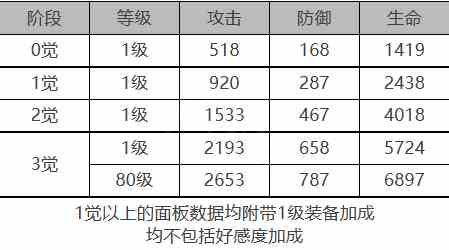 《白夜极光》海蒂角色面板数据一览