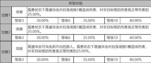 《白夜极光》巴顿芒刃角色面板数据一览