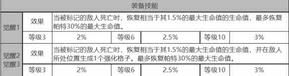 《白夜极光》帕特角色面板数据一览