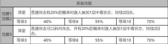 《白夜极光》奥蒂角色面板数据一览