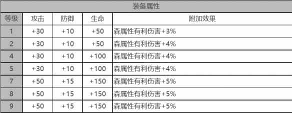 《白夜极光》奥蒂角色面板数据一览
