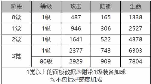 《白夜极光》库斯塔角色面板数据一览