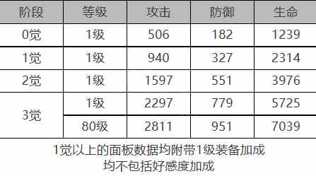 《白夜极光》黎明角色面板数据一览