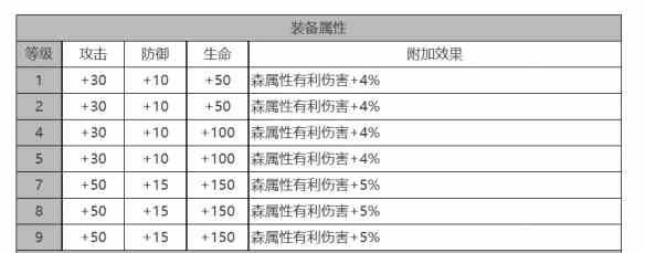 《白夜极光》MONA角色面板数据一览