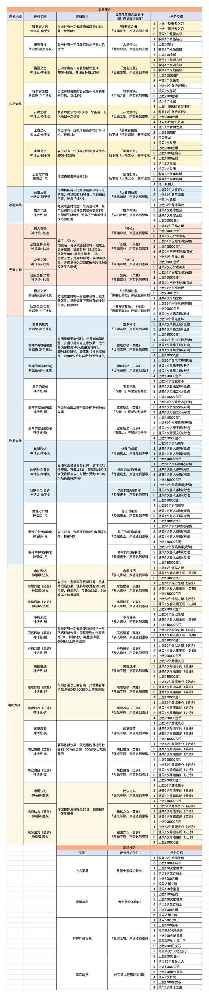 《异世界勇者》红武获取及奖励出处