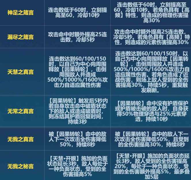 《崩坏3》6.6版本天慧刻印改动一览