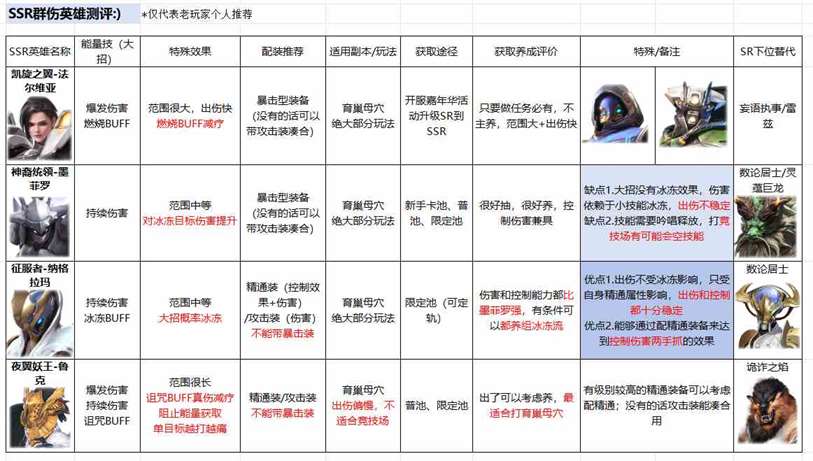 《星际52区》SSR群伤测评分享