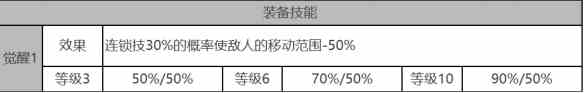 《白夜极光》莉莉安角色面板数据一览