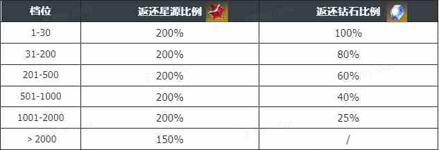 《星际52区》封测返利活动说明