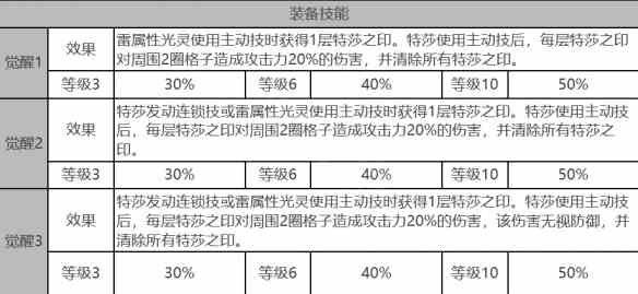 《白夜极光》特莎角色面板数据一览