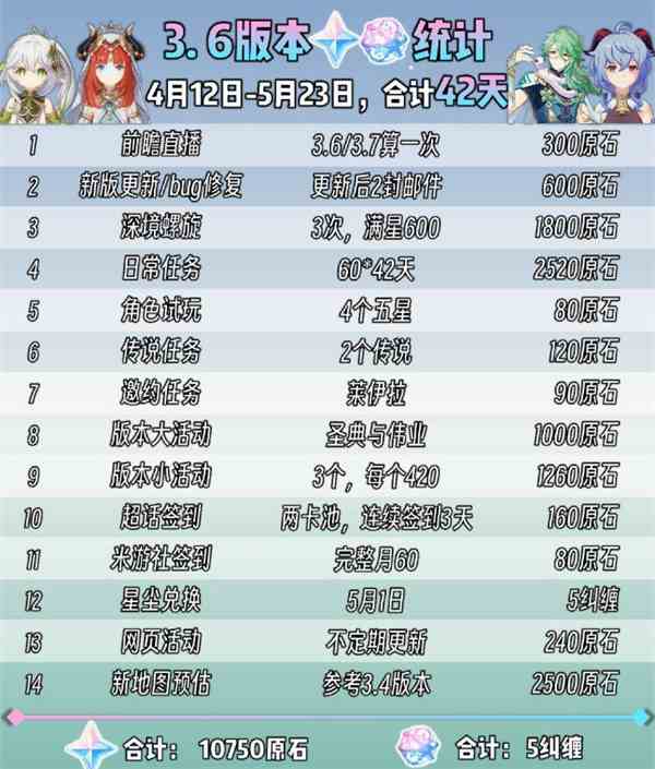 《原神》3.6版本可获得原石数量汇总