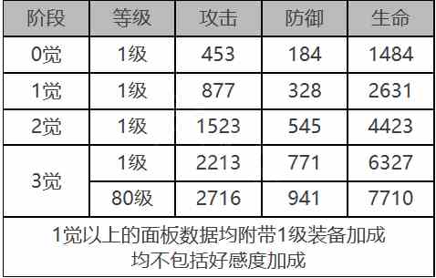 《白夜极光》娜丁角色面板数据一览