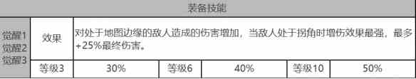 《白夜极光》安西亚角色面板数据一览