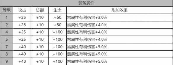 《白夜极光》安西亚角色面板数据一览