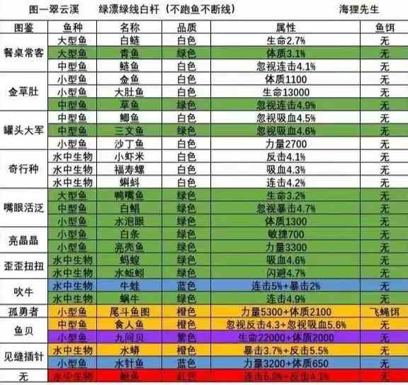 《洋葱骑士团》钓鱼图鉴大全一览