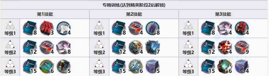 《明日方舟》异格猫猫头精二材料一览