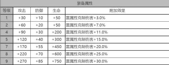 《白夜极光》贝弗利角色面板数据一览