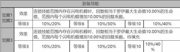 《白夜极光》罗伊角色面板数据一览
