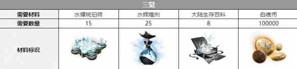 《白夜极光》法夫纳三觉材料一览