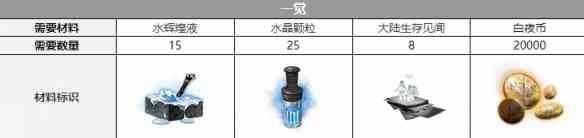 《白夜极光》法夫纳三觉材料一览