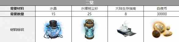 《白夜极光》法夫纳三觉材料一览