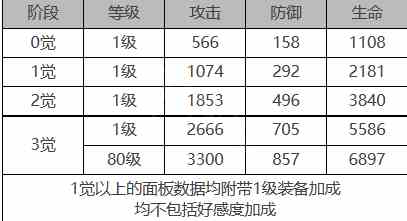《白夜极光》卢克角色面板数据一览