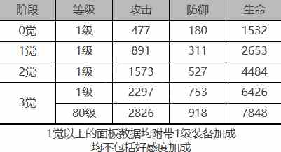 《白夜极光》芙洛琳角色面板数据一览
