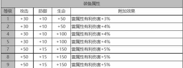 《白夜极光》芙洛琳角色面板数据一览