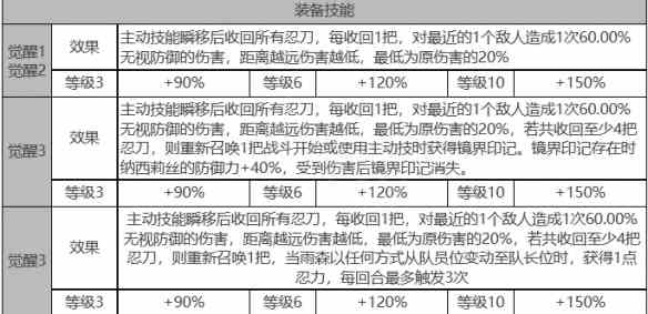 《白夜极光》雨森角色面板数据一览