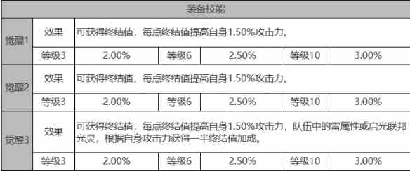 《白夜极光》莱因哈特角色面板数据一览