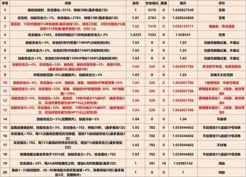 《DNF》巴卡尔武器第三词条大全