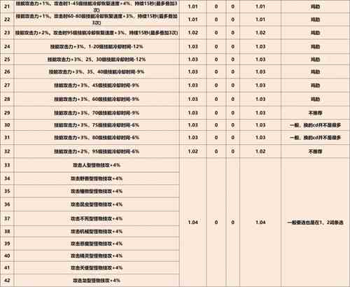 《DNF》巴卡尔武器第三词条大全