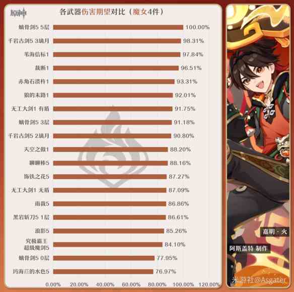 《原神》嘉明武器选择推荐