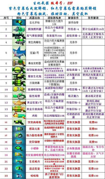 《比特小队》子母榴弹枪解锁条件一览