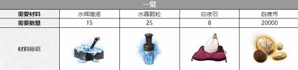 《白夜极光》克萝伊三觉材料一览