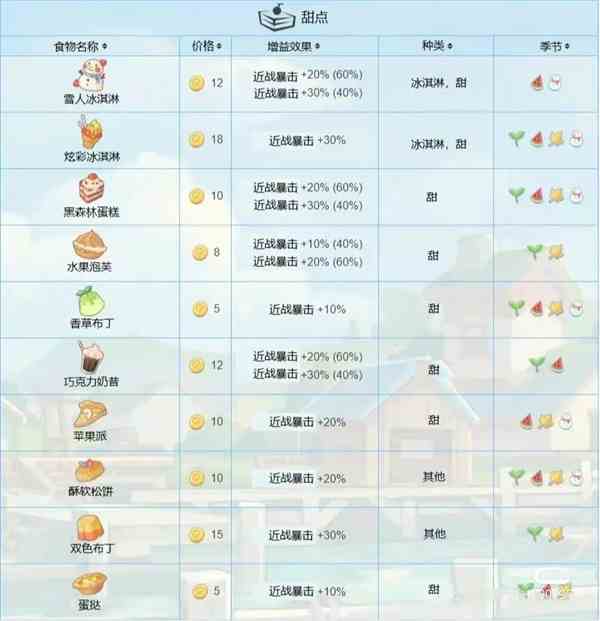 《波西亚时光》食物功效大全